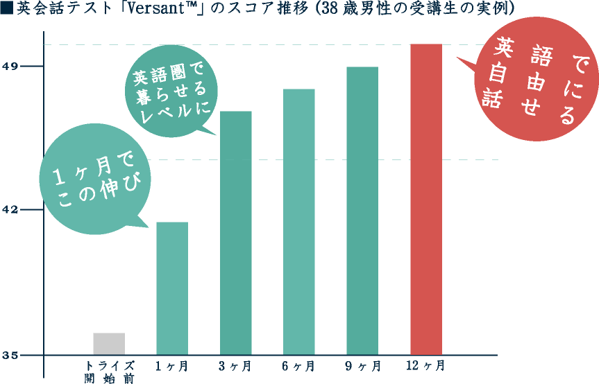 英会話テストVersantの得点推移