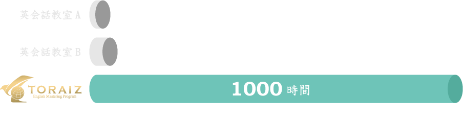 1年間の勉強時間の比較