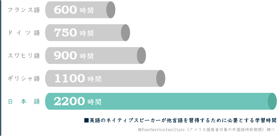 アメリカ人が多言語を習得するために必要とする学習時間