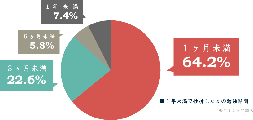 1年未満で挫折した方の勉強時間