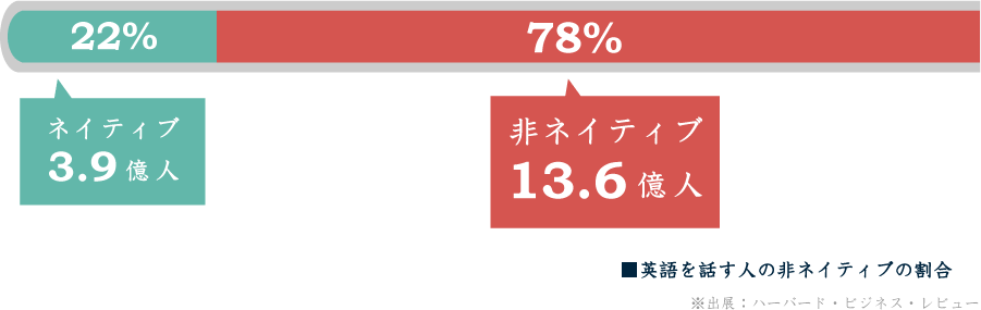 英語を話す人の非ネイティブの割合